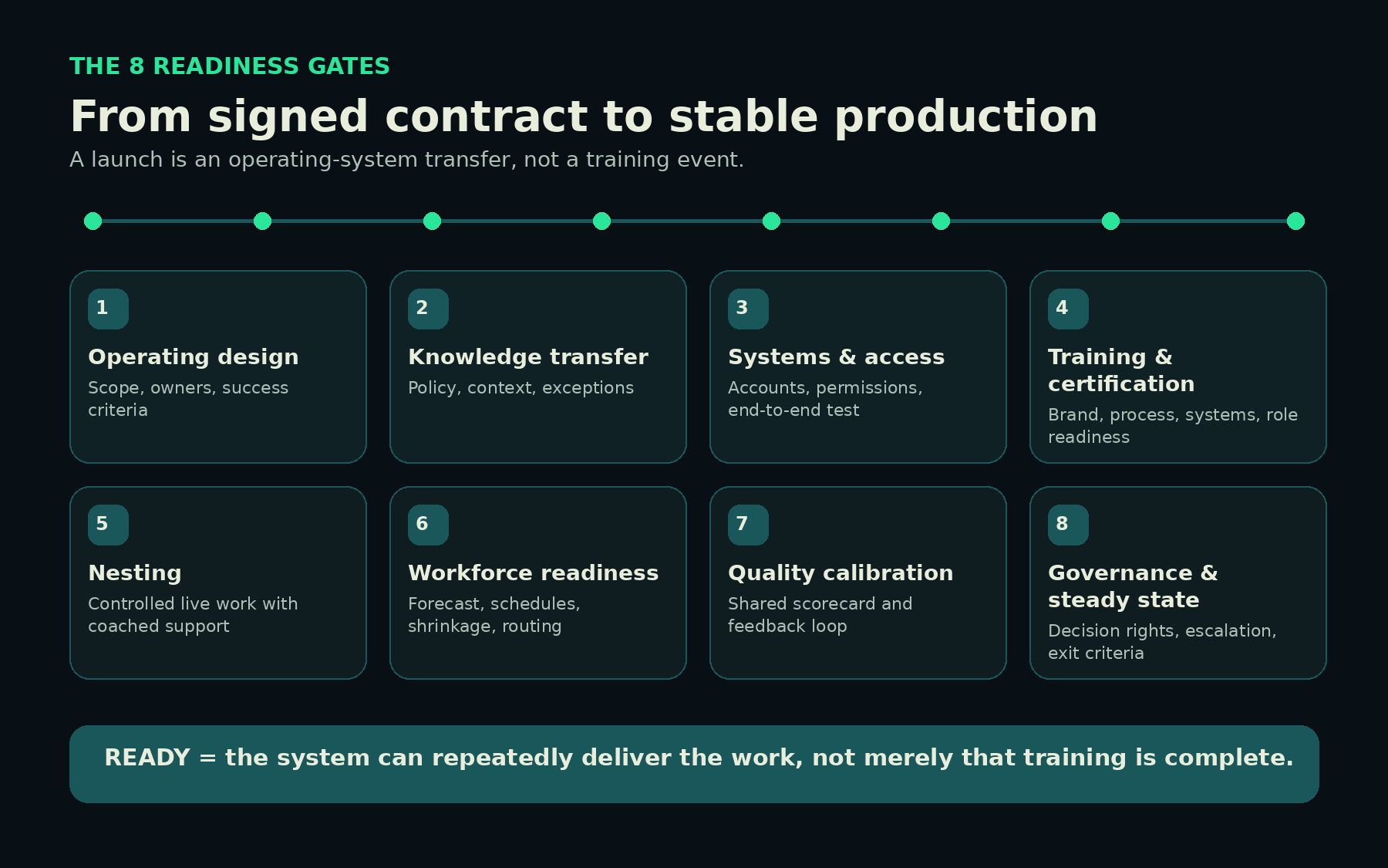 Eight readiness gates from signed contract to stable production: operating design, knowledge transfer, systems and access, training and certification, nesting, workforce readiness, quality calibration, and governance and steady state.